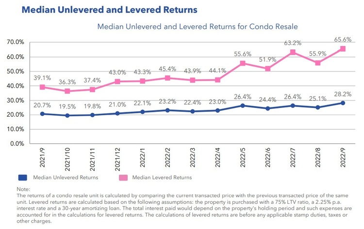 Condo Resale Median Unlevered and Levered Returns Sep 2022  Part 1 